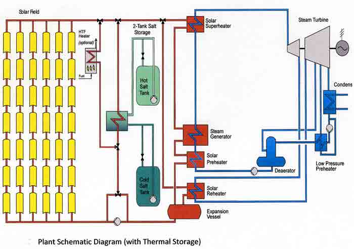 solar power energy transfer. solar power energy transfer